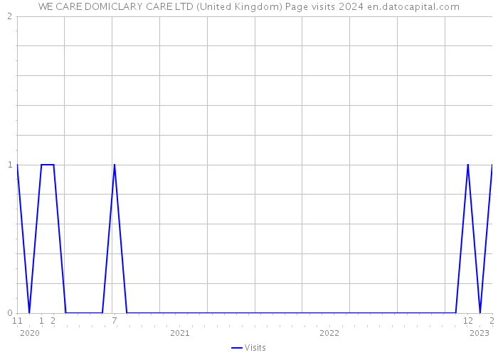 WE CARE DOMICLARY CARE LTD (United Kingdom) Page visits 2024 