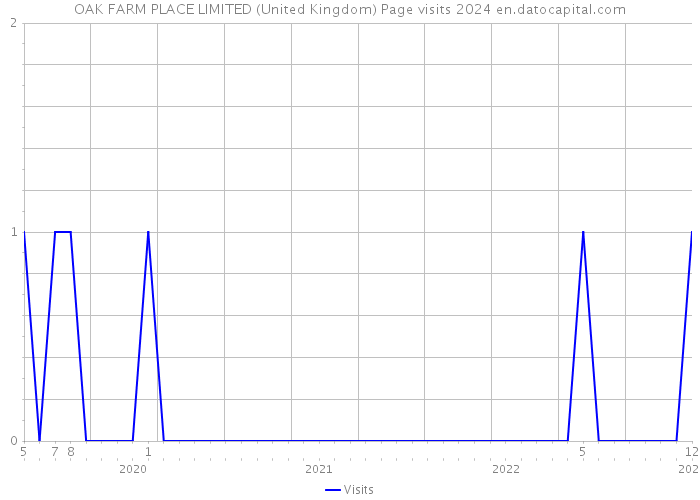 OAK FARM PLACE LIMITED (United Kingdom) Page visits 2024 