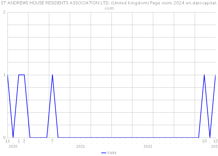 ST ANDREWS HOUSE RESIDENTS ASSOCIATION LTD. (United Kingdom) Page visits 2024 