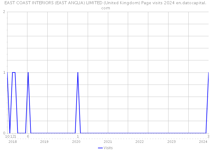 EAST COAST INTERIORS (EAST ANGLIA) LIMITED (United Kingdom) Page visits 2024 