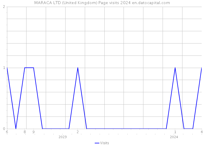 MARACA LTD (United Kingdom) Page visits 2024 