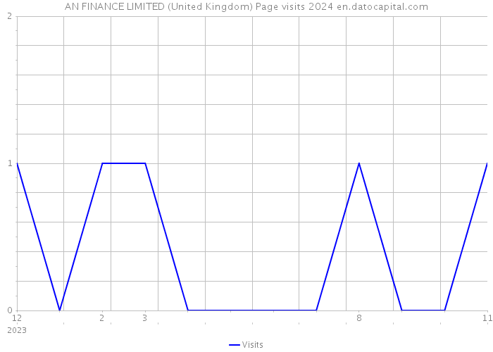 AN FINANCE LIMITED (United Kingdom) Page visits 2024 