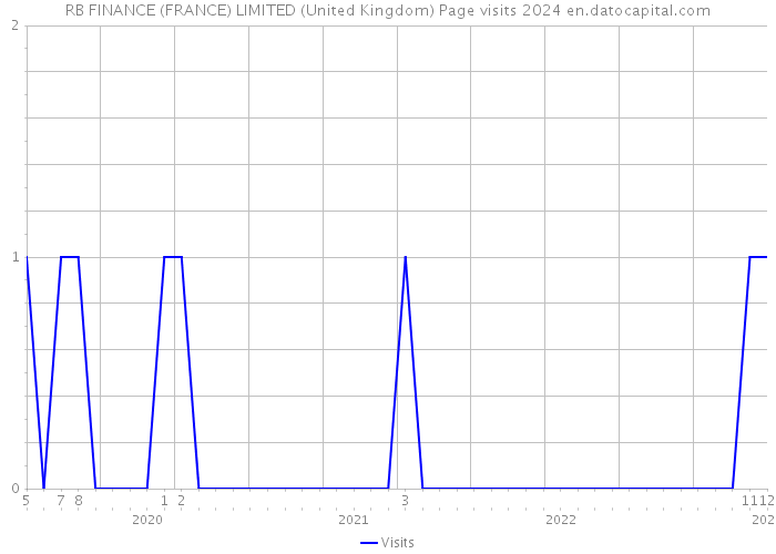 RB FINANCE (FRANCE) LIMITED (United Kingdom) Page visits 2024 