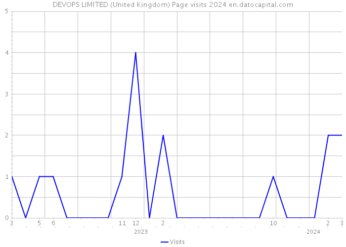DEVOPS LIMITED (United Kingdom) Page visits 2024 