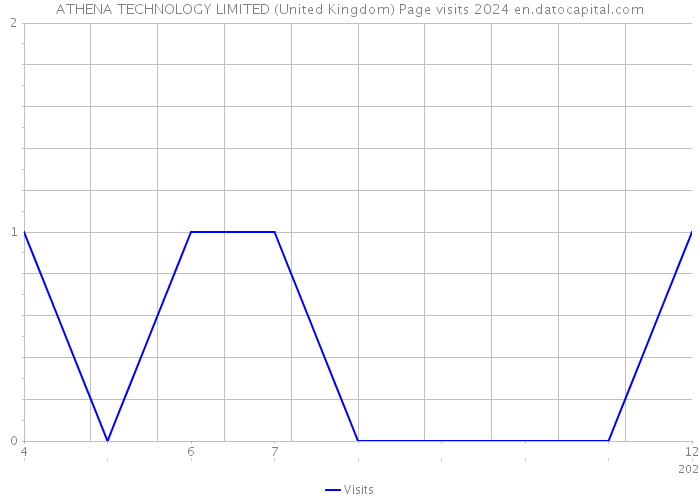 ATHENA TECHNOLOGY LIMITED (United Kingdom) Page visits 2024 