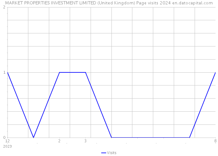 MARKET PROPERTIES INVESTMENT LIMITED (United Kingdom) Page visits 2024 