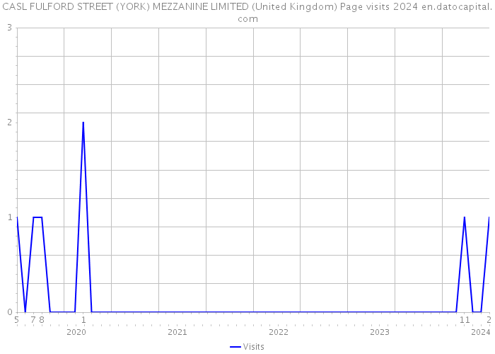 CASL FULFORD STREET (YORK) MEZZANINE LIMITED (United Kingdom) Page visits 2024 