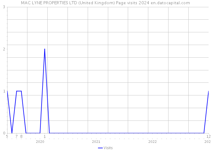 MAC LYNE PROPERTIES LTD (United Kingdom) Page visits 2024 