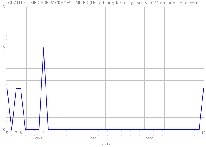 QUALITY TIME CARE PACKAGES LIMITED (United Kingdom) Page visits 2024 