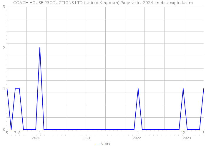 COACH HOUSE PRODUCTIONS LTD (United Kingdom) Page visits 2024 