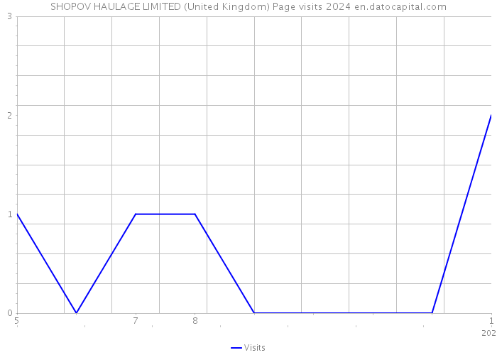 SHOPOV HAULAGE LIMITED (United Kingdom) Page visits 2024 