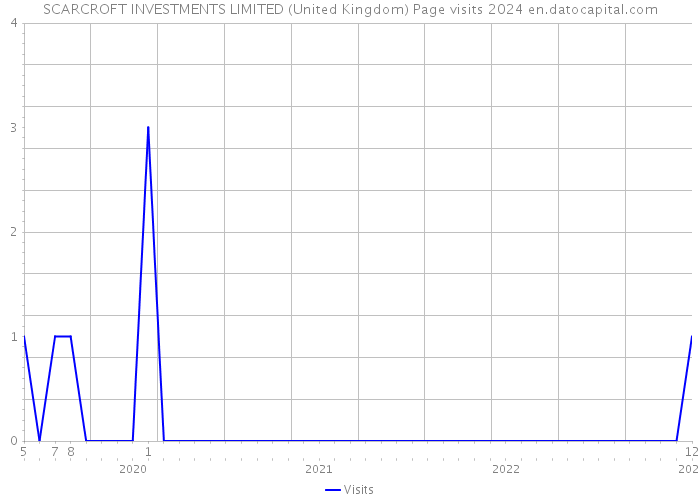 SCARCROFT INVESTMENTS LIMITED (United Kingdom) Page visits 2024 