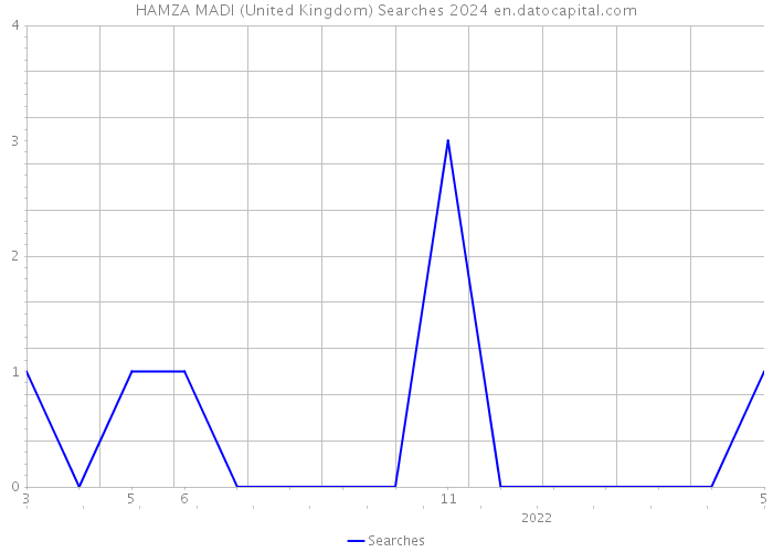 HAMZA MADI (United Kingdom) Searches 2024 