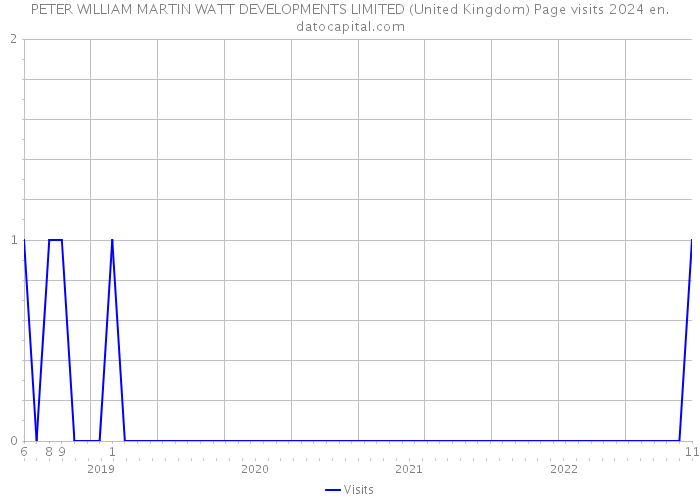 PETER WILLIAM MARTIN WATT DEVELOPMENTS LIMITED (United Kingdom) Page visits 2024 