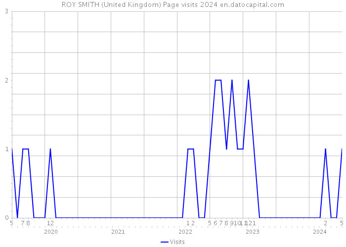 ROY SMITH (United Kingdom) Page visits 2024 
