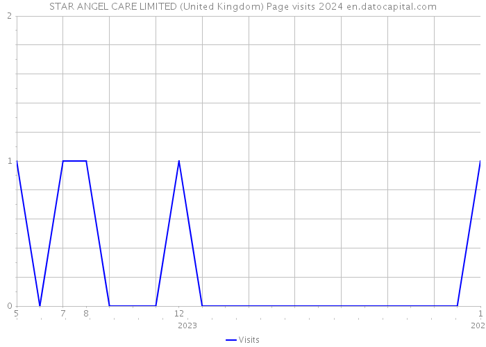 STAR ANGEL CARE LIMITED (United Kingdom) Page visits 2024 
