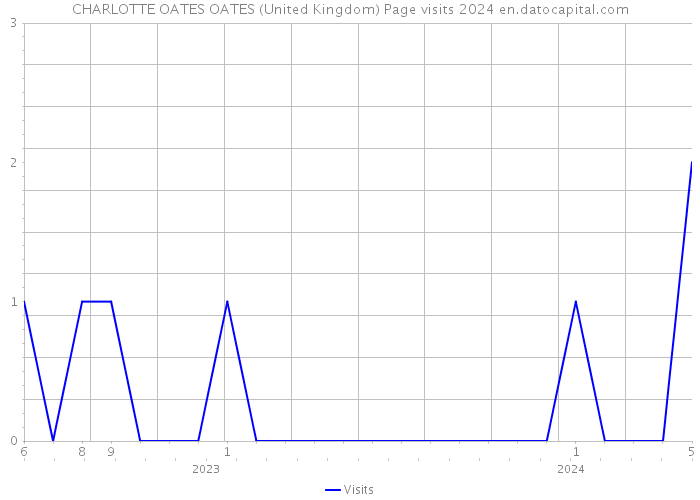 CHARLOTTE OATES OATES (United Kingdom) Page visits 2024 