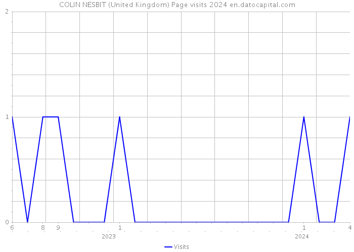 COLIN NESBIT (United Kingdom) Page visits 2024 