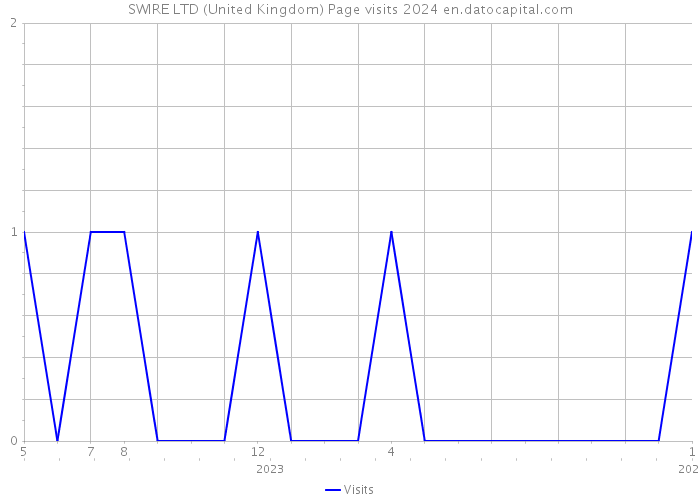 SWIRE LTD (United Kingdom) Page visits 2024 