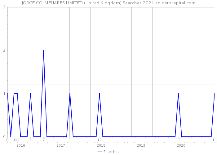 JORGE COLMENARES LIMITED (United Kingdom) Searches 2024 