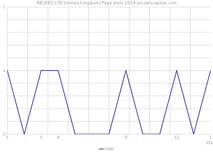RECREO LTD (United Kingdom) Page visits 2024 