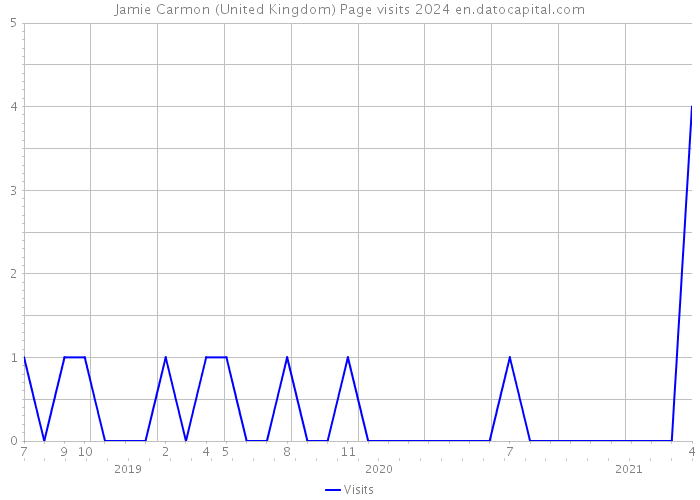 Jamie Carmon (United Kingdom) Page visits 2024 