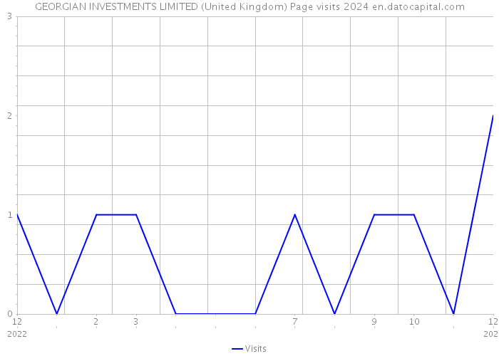GEORGIAN INVESTMENTS LIMITED (United Kingdom) Page visits 2024 