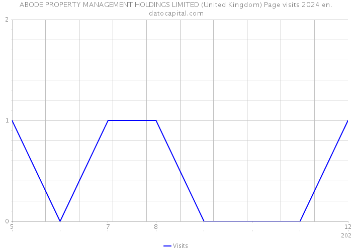 ABODE PROPERTY MANAGEMENT HOLDINGS LIMITED (United Kingdom) Page visits 2024 