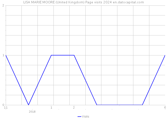 LISA MARIE MOORE (United Kingdom) Page visits 2024 