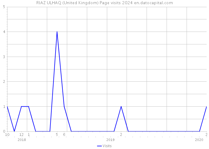 RIAZ ULHAQ (United Kingdom) Page visits 2024 