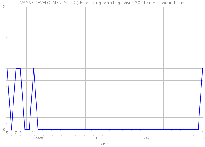 VAYAS DEVELOPMENTS LTD (United Kingdom) Page visits 2024 