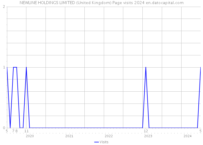 NEWLINE HOLDINGS LIMITED (United Kingdom) Page visits 2024 