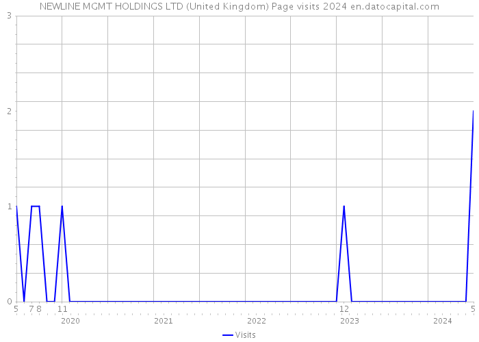NEWLINE MGMT HOLDINGS LTD (United Kingdom) Page visits 2024 