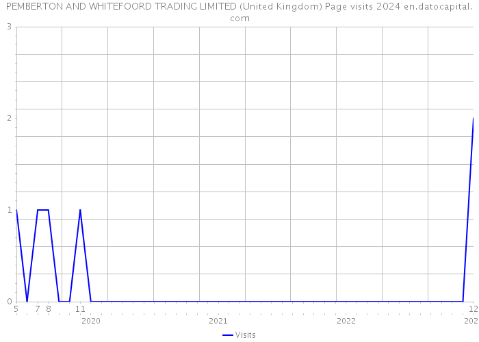 PEMBERTON AND WHITEFOORD TRADING LIMITED (United Kingdom) Page visits 2024 
