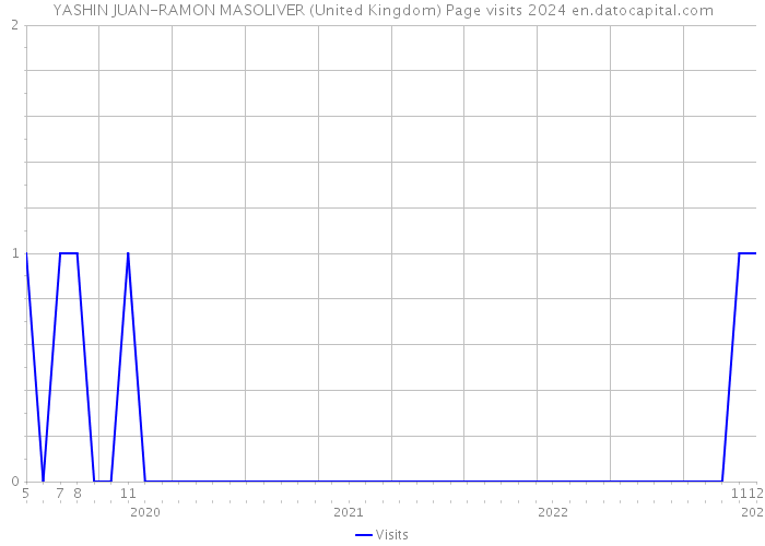 YASHIN JUAN-RAMON MASOLIVER (United Kingdom) Page visits 2024 