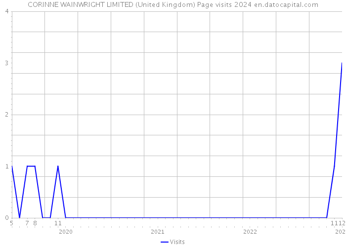 CORINNE WAINWRIGHT LIMITED (United Kingdom) Page visits 2024 