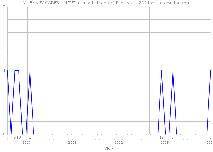 MILENA FACADES LIMITED (United Kingdom) Page visits 2024 