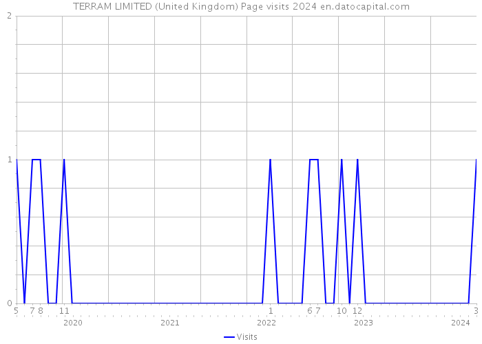 TERRAM LIMITED (United Kingdom) Page visits 2024 