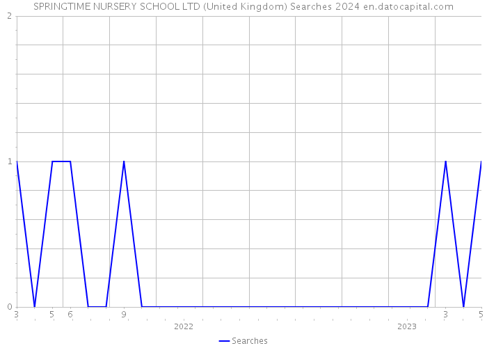 SPRINGTIME NURSERY SCHOOL LTD (United Kingdom) Searches 2024 