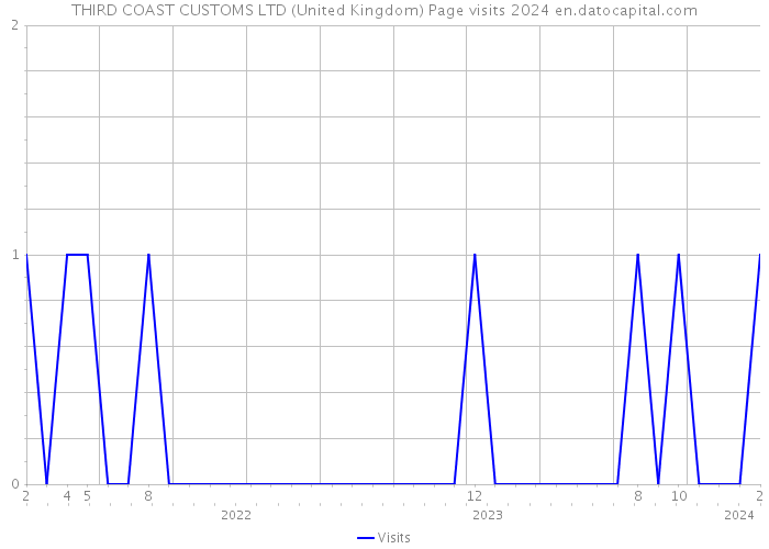 THIRD COAST CUSTOMS LTD (United Kingdom) Page visits 2024 