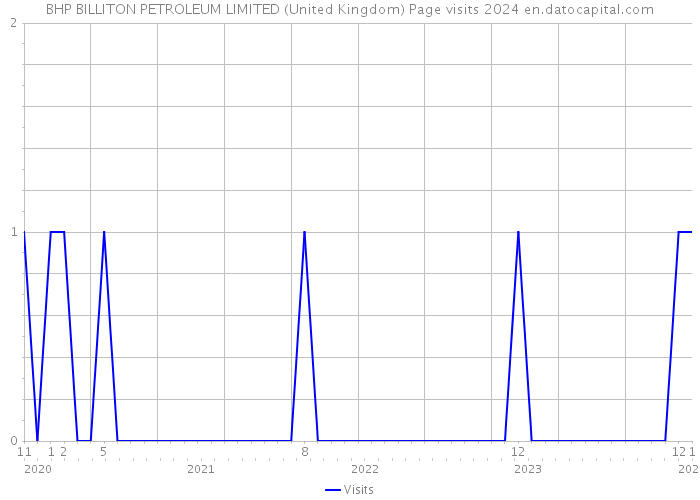 BHP BILLITON PETROLEUM LIMITED (United Kingdom) Page visits 2024 