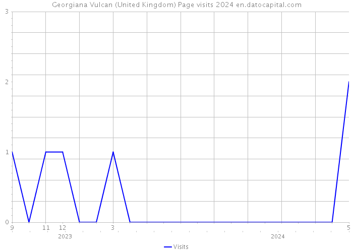 Georgiana Vulcan (United Kingdom) Page visits 2024 
