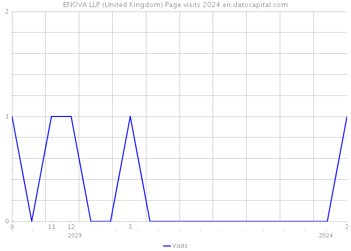 ENOVA LLP (United Kingdom) Page visits 2024 