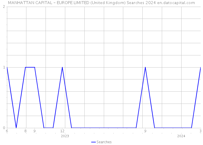 MANHATTAN CAPITAL - EUROPE LIMITED (United Kingdom) Searches 2024 