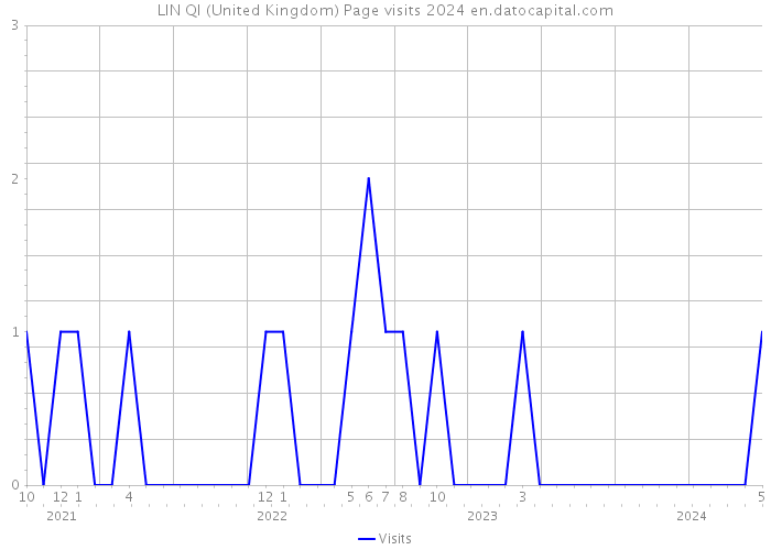 LIN QI (United Kingdom) Page visits 2024 