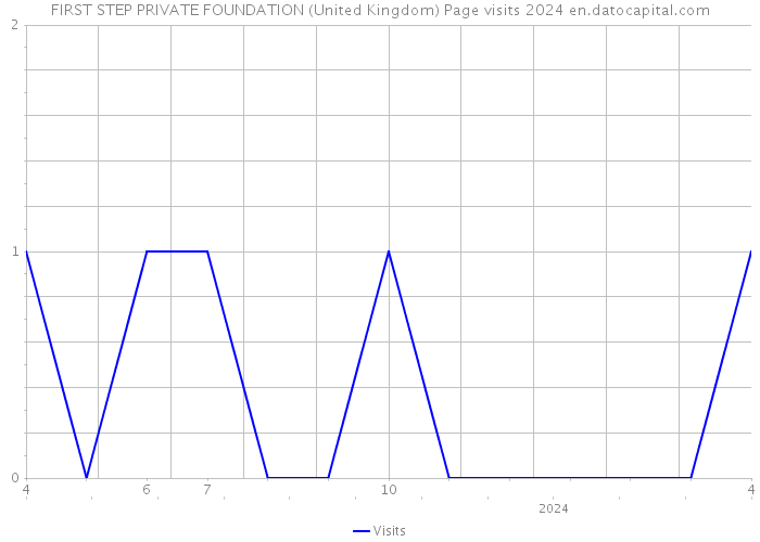 FIRST STEP PRIVATE FOUNDATION (United Kingdom) Page visits 2024 