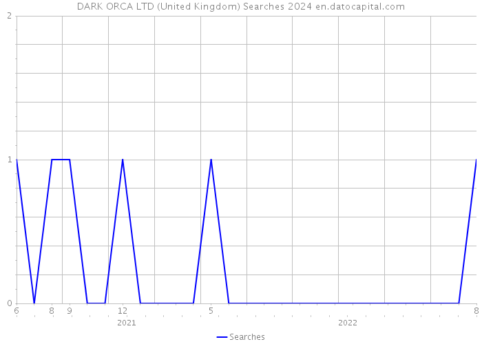 DARK ORCA LTD (United Kingdom) Searches 2024 