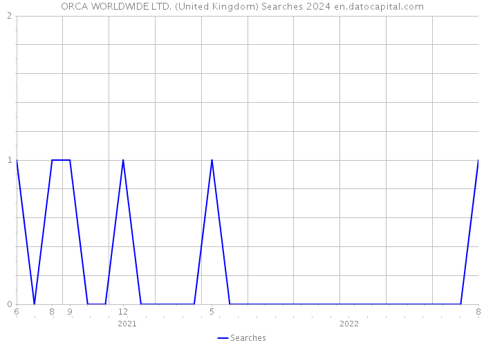 ORCA WORLDWIDE LTD. (United Kingdom) Searches 2024 