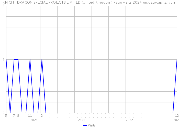 KNIGHT DRAGON SPECIAL PROJECTS LIMITED (United Kingdom) Page visits 2024 