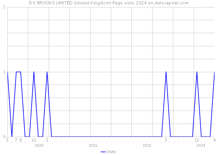 D K BROOKS LIMITED (United Kingdom) Page visits 2024 